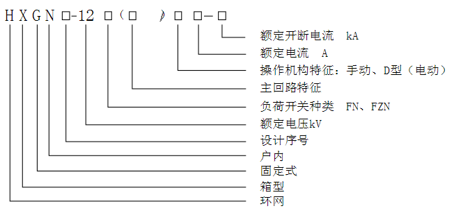 一,組成和應(yīng)用 HXGN17-12箱式固定交流金屬封閉開(kāi)關(guān)設(shè)備（簡(jiǎn)稱環(huán)網(wǎng)柜）整額定電壓12kv。額宦頻率50Hz的交流高壓成套電器裝置,主要用于三相交流環(huán)網(wǎng),終端配電網(wǎng)和工業(yè)用電設(shè)備,起接受、分配電能和等作用,它也適于裝備入箱式變電站。本設(shè)備廣泛用于城市電網(wǎng)改造,住宅小區(qū),高層建筑,工礦,賓館,商場(chǎng),機(jī)場(chǎng),鐵路,油田,碼頭,高速公路以及臨時(shí)性用電設(shè)施等戶內(nèi)外場(chǎng)所。 二,型號(hào)及說(shuō)明  三,使用環(huán)境 1.周?chē)諝鉁囟龋?15℃-+40℃; 2.海拔高度：1000m及以下; 3.濕度條件：日平均值不大于95%,水蒸氣壓力日平均值不超2.2kPa;            月平均值不大于90%,水蒸氣壓力月平均值不超過(guò)1.8kPa, 4.地震烈度：不超過(guò)8度; 5.沒(méi)有腐蝕性或可燃性氣體等明顯污染的場(chǎng)所。 注：超出上述正常使用條件時(shí),用戶可與本公司協(xié)商。 四,技術(shù)參數(shù)  項(xiàng) 目	單位	參 數(shù) 額定電壓	kV	12 額定電流	A	400 ～630 額定頻率	Hz	50 額定 絕緣 水平	額定1min 工頻耐受電壓（有效值）	相間、相對(duì)地	kV	42 		斷口間		48 	額定雷電沖擊耐受電壓（全波峰值）		75 額定有功負(fù)載開(kāi)斷電流、額定閉環(huán)開(kāi)斷電流	A	400 ～630 額定電纜充電開(kāi)斷電流	A	10 額定短時(shí)耐受電流	kA	20 額定峰值耐受電流	kA	31.5 ～50 機(jī)械壽命	次	2000 防護(hù)等級(jí)	 	IP2X 外形尺寸( 寬× 深× 高)	mm	600X 900X1900  (真空斷路器) 序號(hào)	名稱	單位	FN12-10	Fzn25-12 1	額定電壓	KV	12 2	1min 工頻耐受電壓	KV	對(duì)地及相間42;隔離斷口48 3	雷電沖擊電壓（峰值）	KV	對(duì)地及相間75;隔離斷口85 4	額定頻率	Hz	50 5	主母線額定電流	A	630 6	負(fù)荷開(kāi)關(guān)	額定電流	A	630 7		額定電流下電壽命	KVA	不小于100 8		開(kāi)斷空載變壓器容量	KA/s	1250 9		額定熱穩(wěn)定電流	KA	20/4;接地開(kāi)關(guān)20/2 10		額定動(dòng)穩(wěn)定電流（峰值）	KA	50 11		額定短路關(guān)合電流	次	50 12	熔斷器額定電流	A	100 13	額定轉(zhuǎn)移電流	A	1500	2000 14	組合電器	額定短路開(kāi)斷電流	KA	對(duì)地及相間75;隔離斷口85 15				31.5 16	機(jī)械壽命	次	2000	10000 17	輔助回路1min工頻耐壓	KV	2 18	電動(dòng)操動(dòng)機(jī)構(gòu)工作電壓	V	交直流220;110 19	防護(hù)等級(jí)		IP2X 20	外形尺寸(寬X深X高)	mm	650(850)X900X2000(2200)